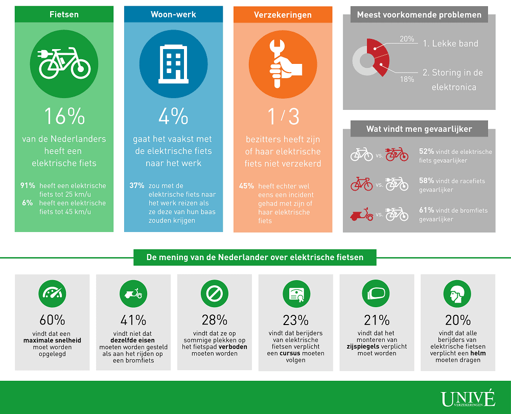 Infographic van Univé over elektrische fietsen. 16% van de Nederlanders heeft er één, maar een derde heeft de fiets niet verzekerd. Slechts 4% gebruikt de e-bike het vaakst voor woon-werk, terwijl 37% dit zou doen als ze een fiets van hun baas kregen. De meest voorkomende problemen zijn een lekke band en storingen in de elektronica. Veel Nederlanders vinden andere voertuigen gevaarlijker dan de e-bike: 58% noemt de racefiets gevaarlijker en 61% de bromfiets. Opvallend: 60% vindt dat de maximale snelheid moet worden beperkt en 20% wil dat een helm verplicht wordt voor e-bike gebruikers.