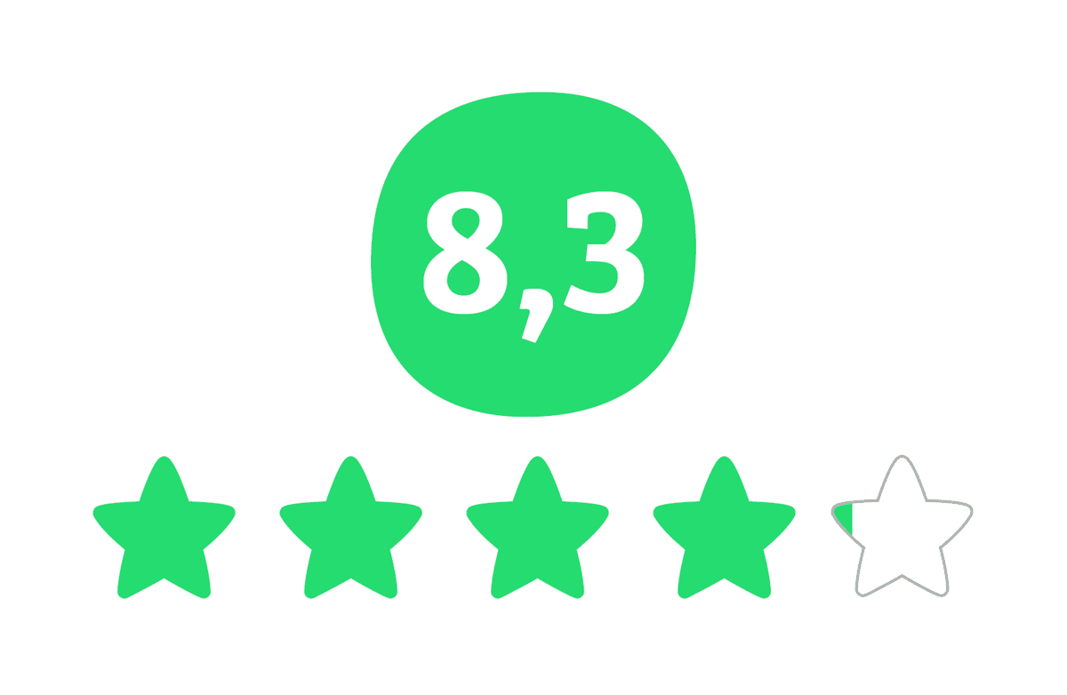 Beoordeling 8.3 van 10 met 4,5 van de 5 sterren in groene kleur.