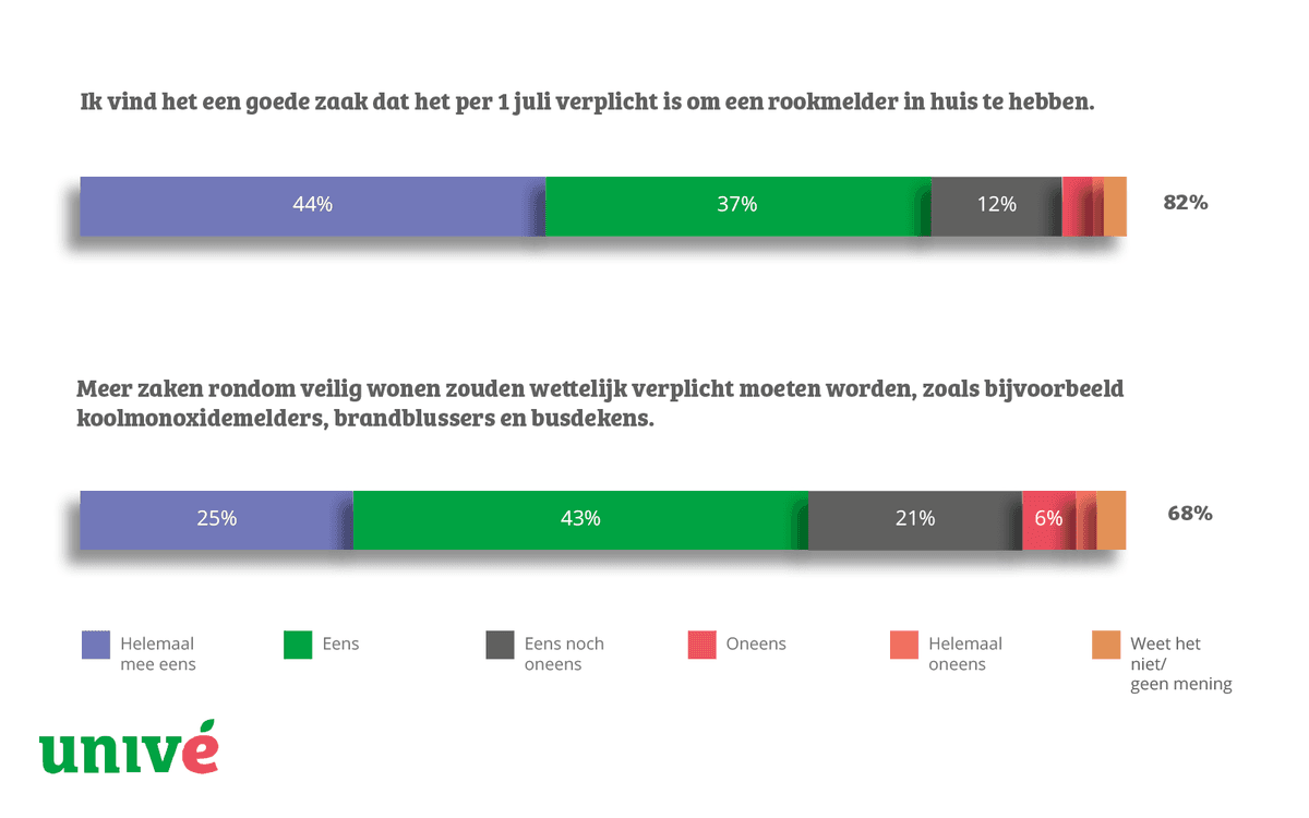 Infographic die het draagvlak voor de verplichte rookmelder-maatregel in kaart brengt.