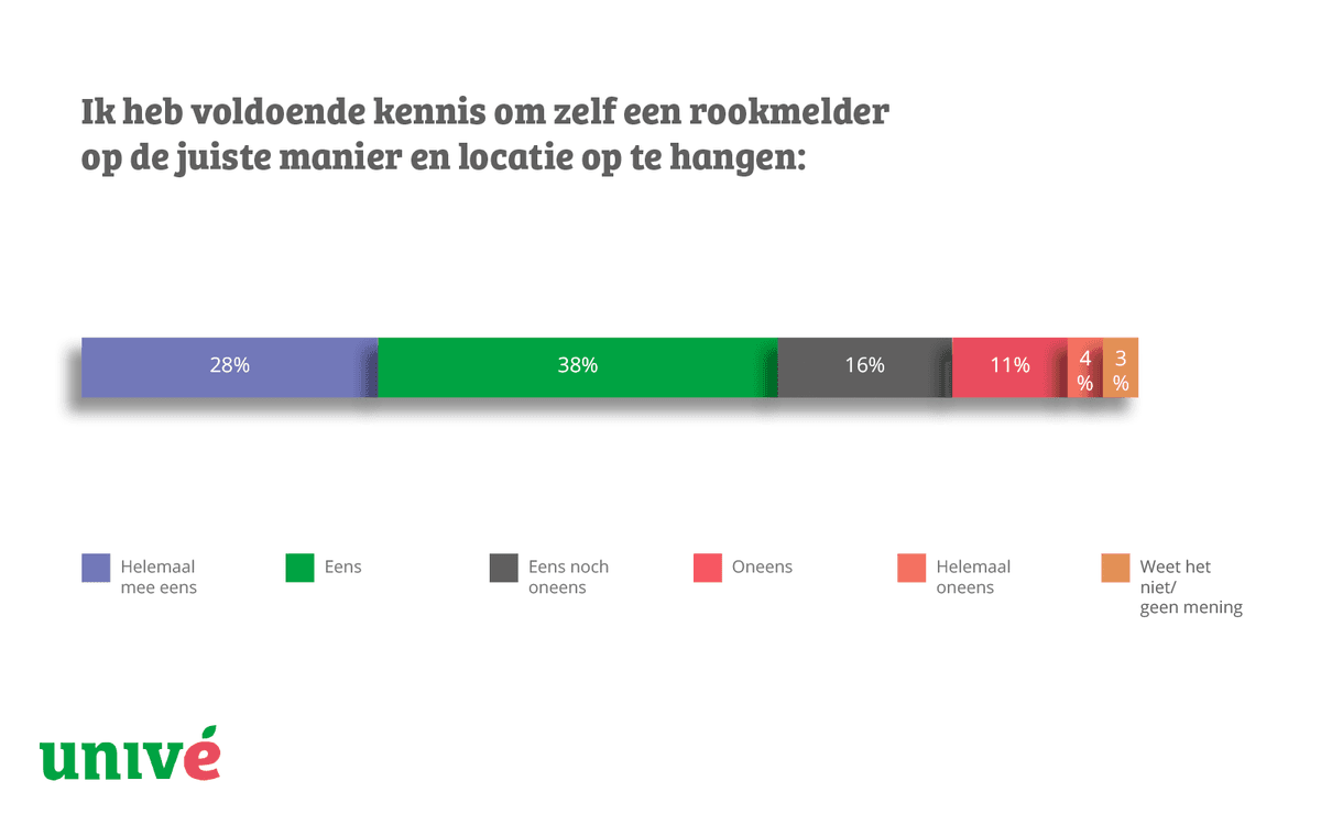 Infographic over de kennis van mensen om zelf een rookmelder op te hangen. De grafiek laat de resultaten zien van de stelling: 'Ik heb voldoende kennis om zelf een rookmelder op de juiste manier en locatie op te hangen'.