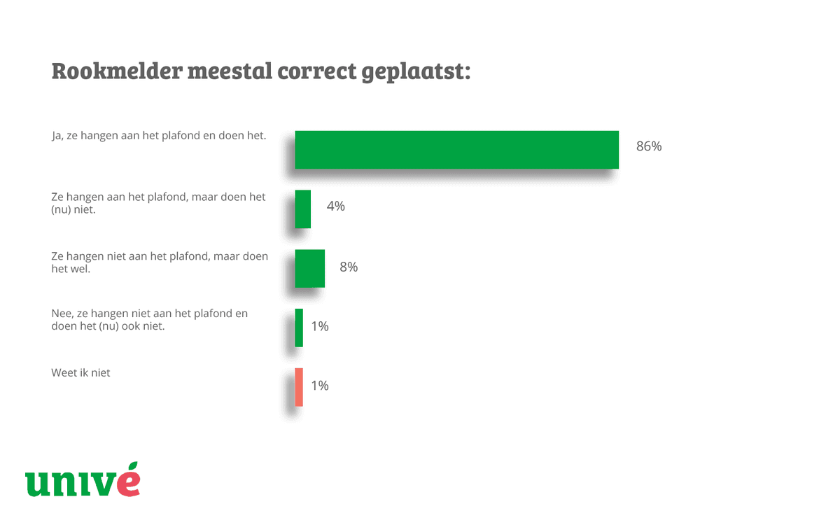 Infographic over de correcte plaatsing van rookmelders in huis. De afbeelding toont aanbevelingen voor de optimale locaties van rookmelders.