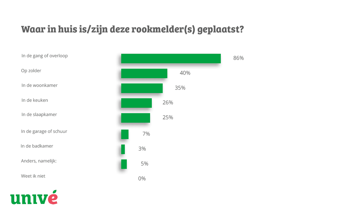 Infographic met een visuele weergave van de plekken voor rookmelders in huis.