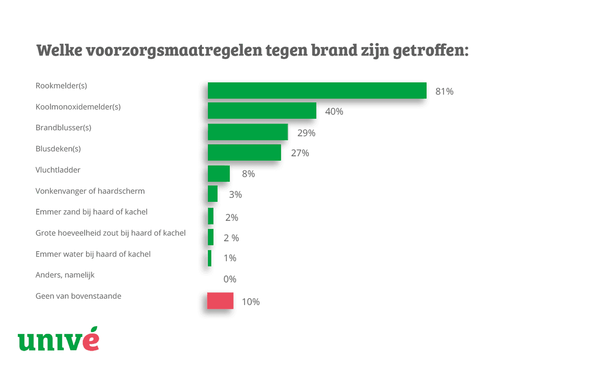 Infographic over de voorzorgsmaatregelen die zijn genomen om brand te voorkomen. De grafiek toont de meest voorkomende brandpreventiemethoden die in Nederlandse huizen worden toegepast.