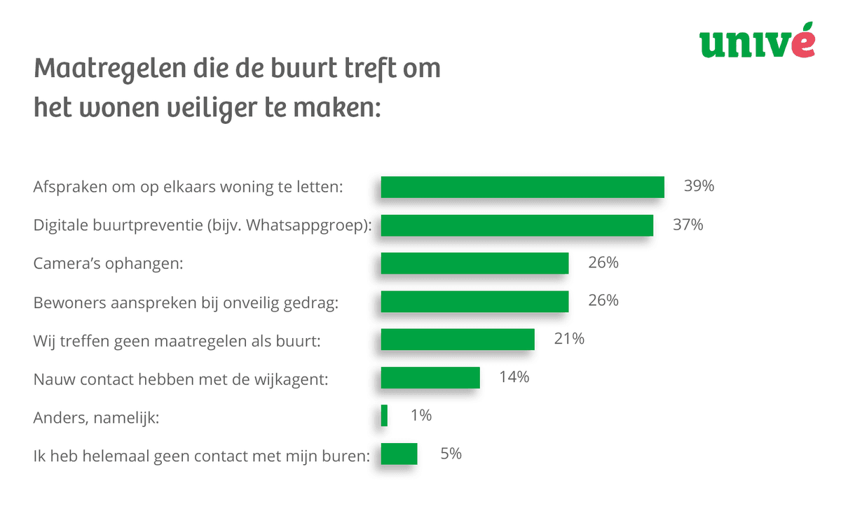 Maatregelen in de buurt