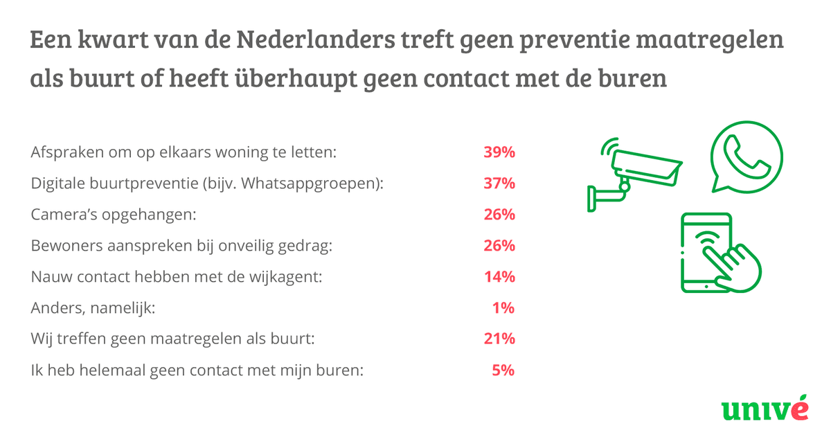 Gevoel veiligheid in de buurt