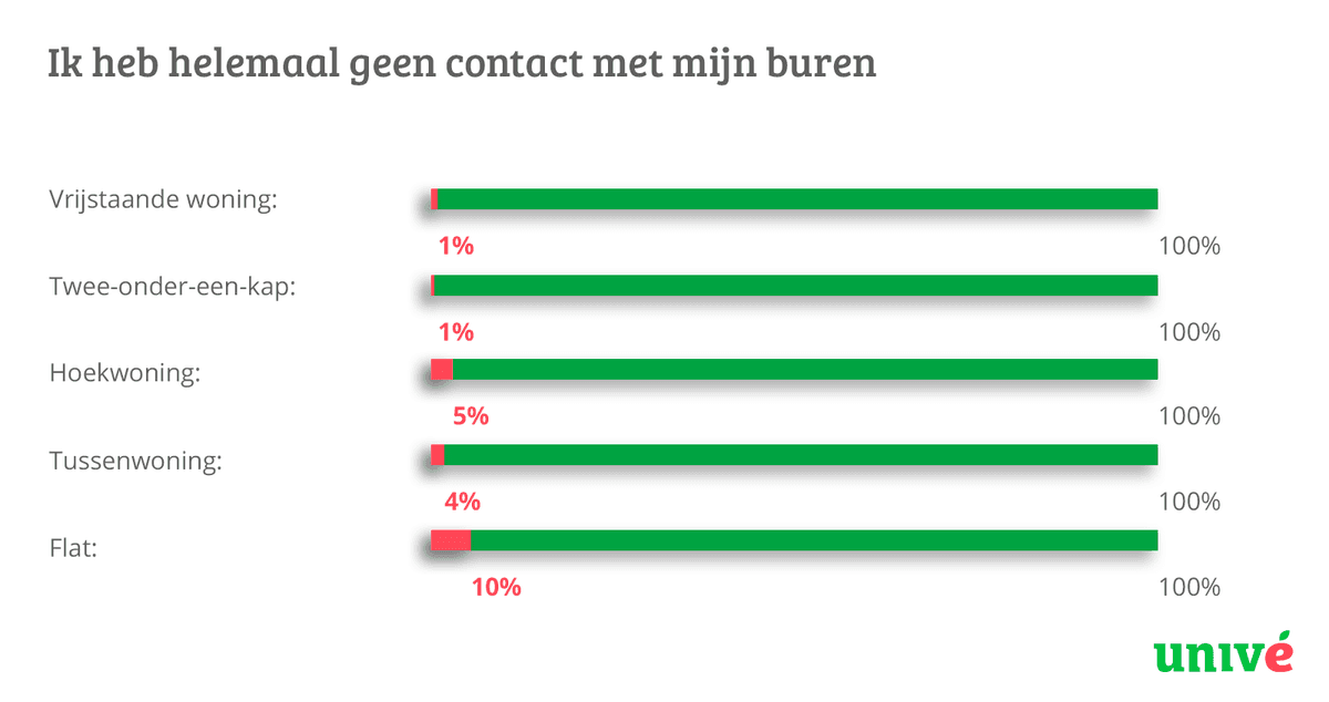 Contact met buren
