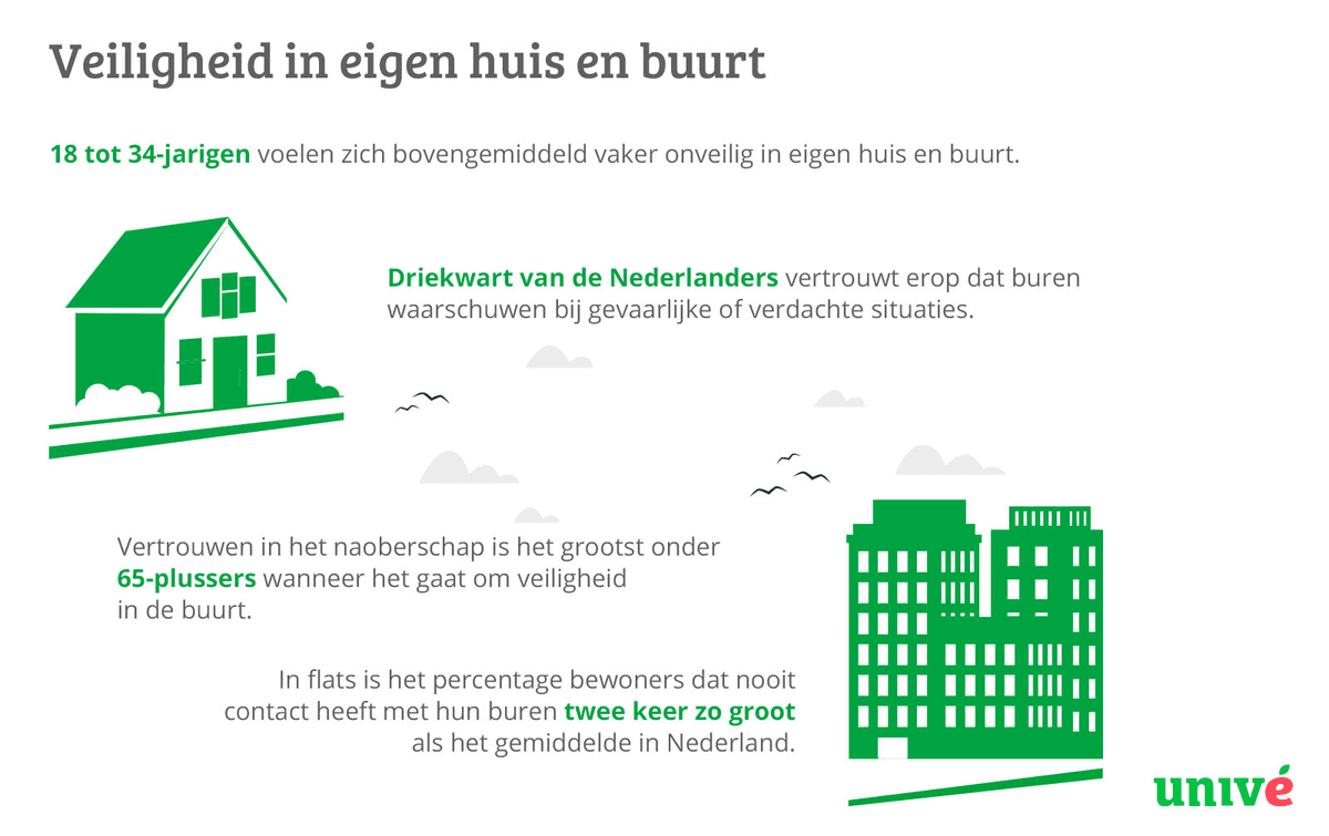 Cijfers over veiligheid in eigen huis en buurt