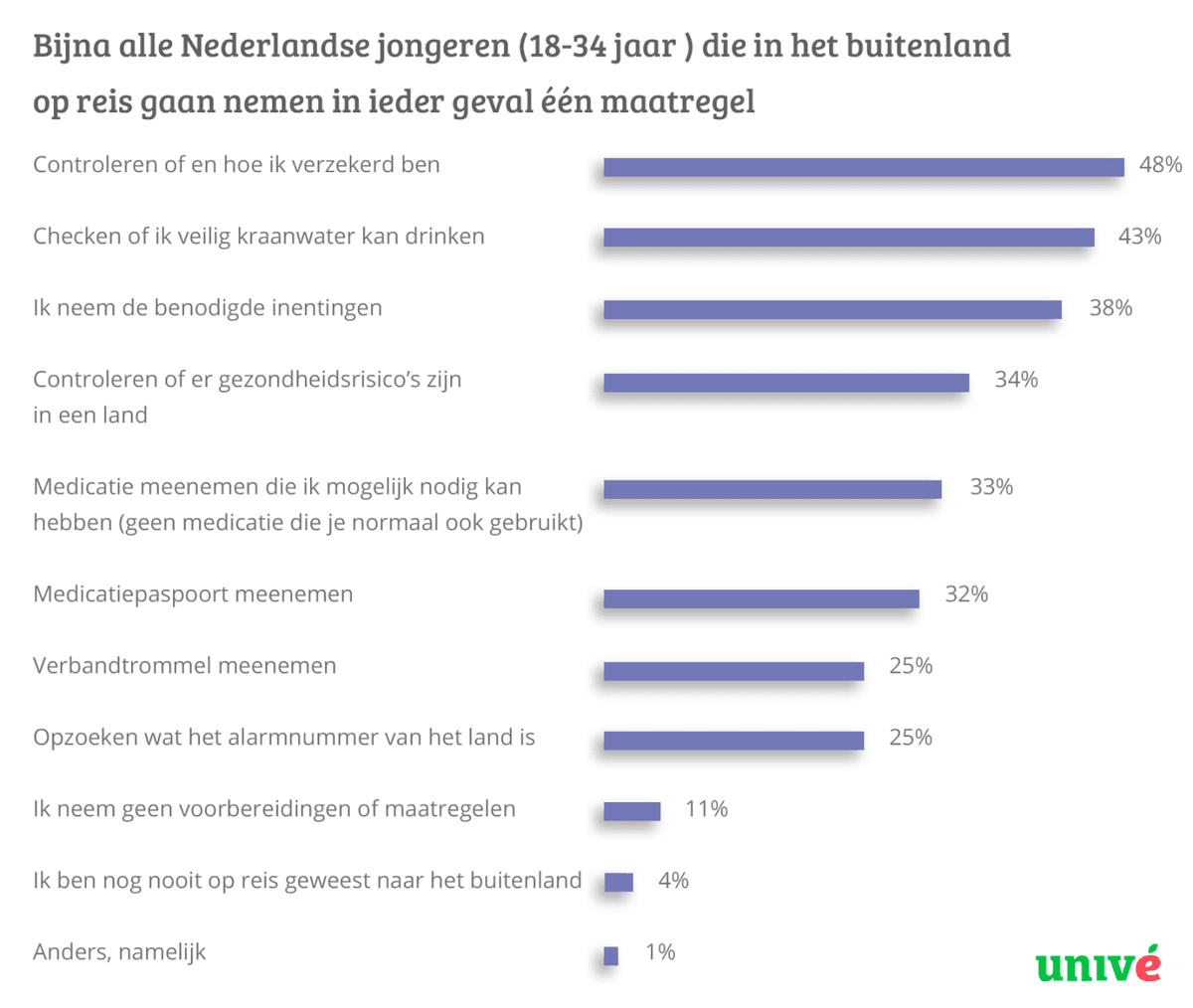Manier waarop jongeren zich voorbereiden op reis naar het buitenland