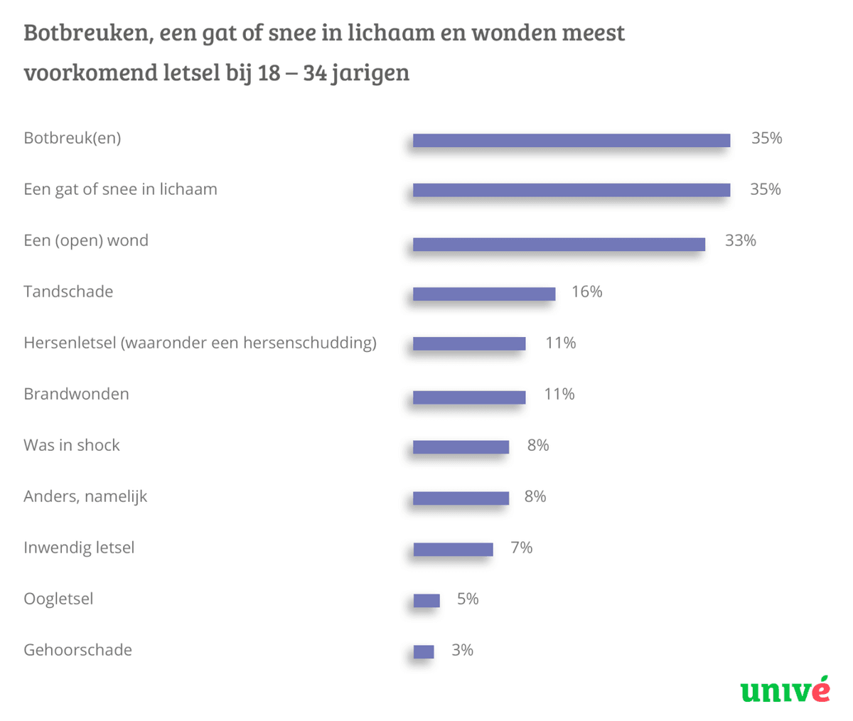 Type letsel onder jongeren tussen de 18 en 35 jaar