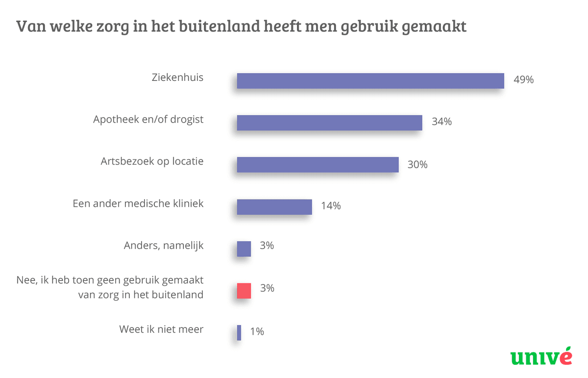Percentages van gebruikte zorg in het buitenland