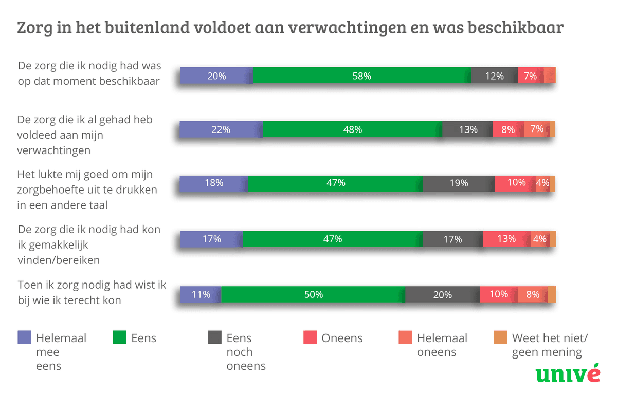 Mate waarin zorg in het buitenland voldeed aan verwachtingen en beschikbaarheid