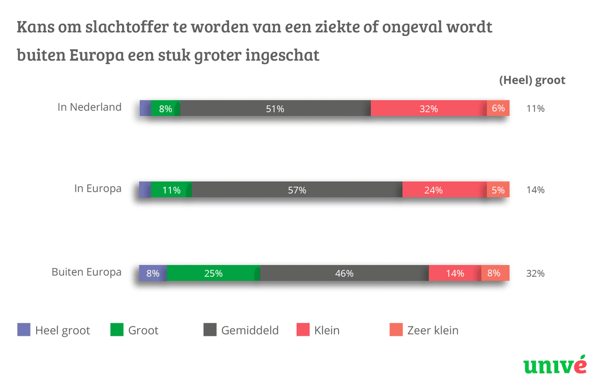 Inschatting kans op ziekte of ongeval in het buitenland