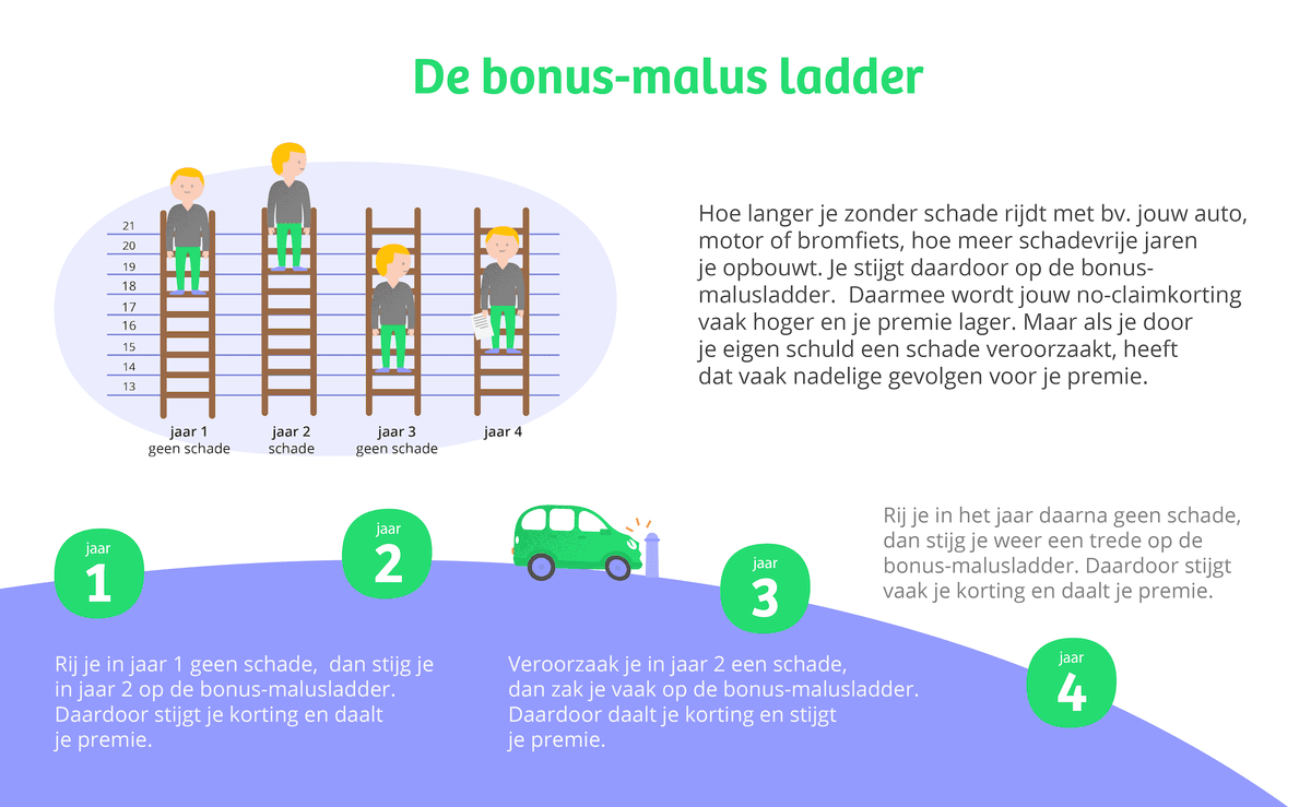 Deze afbeelding laat zien hoe de bonus-malusladder werkt: elk jaar dat je geen schade claimt, stijg je een trede op de bonus-malusladder. Je no-claimkorting stijgt dan en je premie gaat omlaag. Als je wel schade claimt, daal je weer op de bonus-malusladder. Je no-claimkorting gaat dan omlaag en je premie wordt juist hoger.