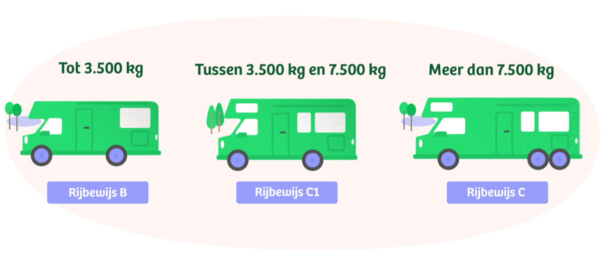 Tot 3500 kilo: rijbewijs B nodig. Tussen de 3500 en 7500 kilo: rijbewijs C1 nodig. Meer dan 7500 kilo: rijbewijs C nodig.