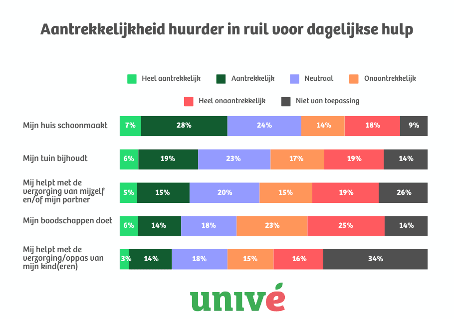 Infographic over de aantrekkelijkheid van het verhuren aan iemand die dagelijkse hulp biedt. De grafiek toont de mate van interesse in ruil voor hulp in het huishouden of bij zorgtaken.
