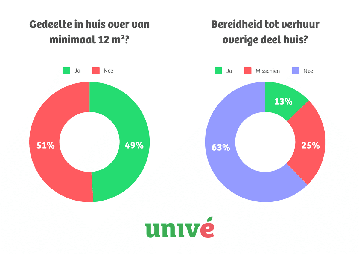 Infographic over de grootte van de beschikbare ruimte voor verhuur in huis. De grafiek laat zien hoeveel mensen een ruimte van minimaal 12m2 over hebben.