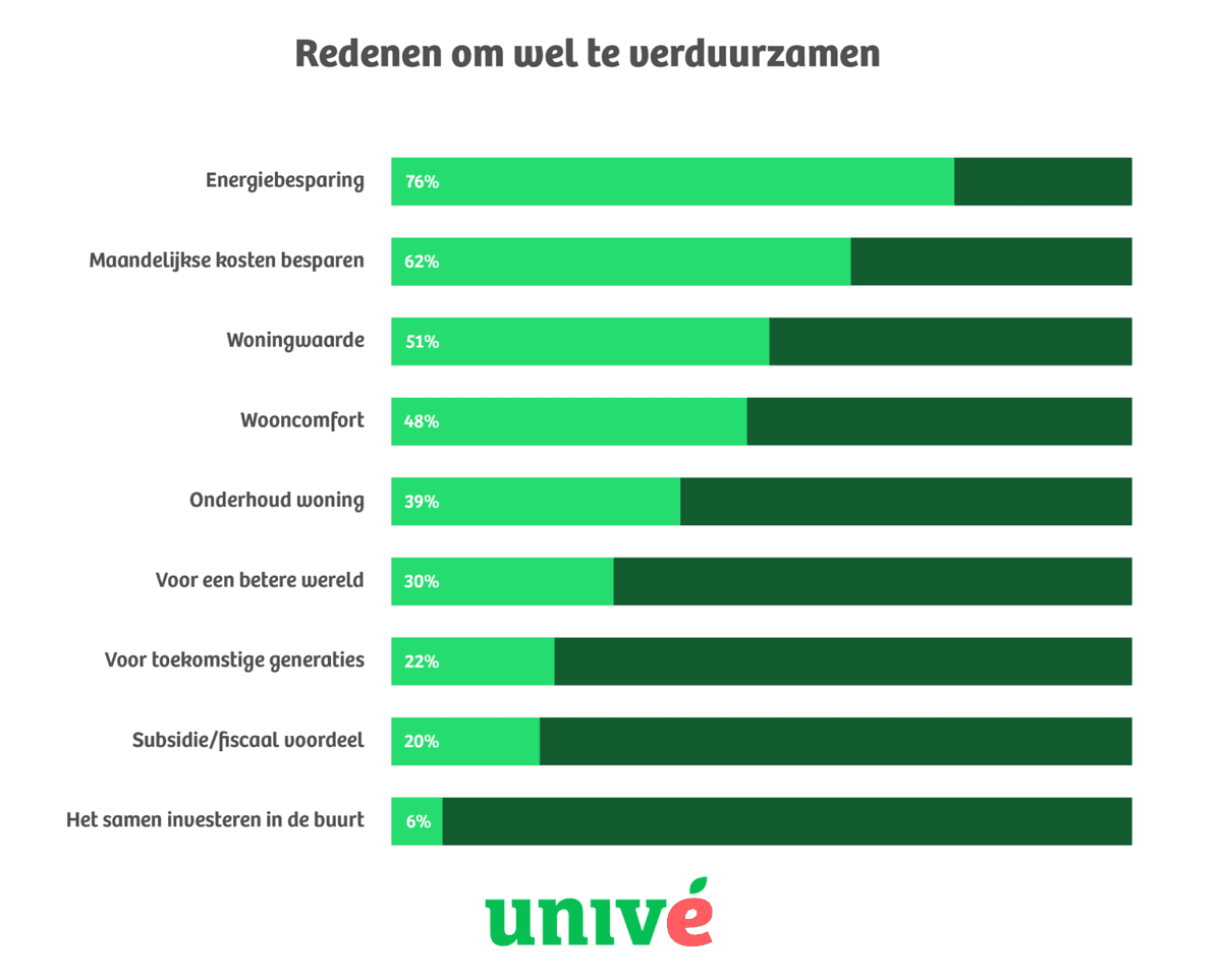 Infographic die laat zien hoe tevreden Nederlanders zijn na het verduurzamen van hun woning.