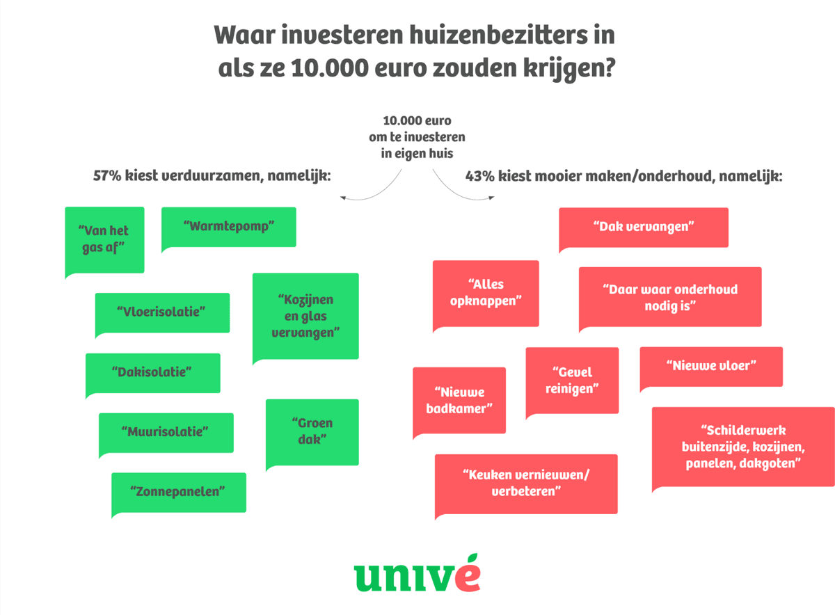 Infographic van Univé: 57% van huizenbezitters investeert 10.000 euro in verduurzaming (zoals isolatie, zonnepanelen, warmtepomp). 43% kiest voor onderhoud of vernieuwing (zoals dak, badkamer, keuken of schilderwerk).