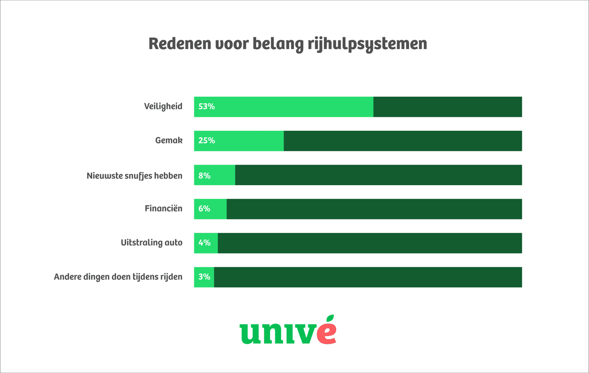 Reden voor het belang van rijhulpsystemen in de auto