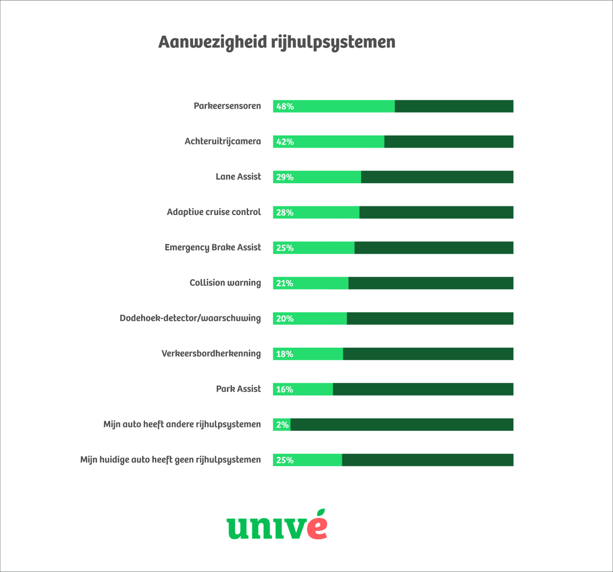 Aanwezigheid van rijhulpsystemen in de auto