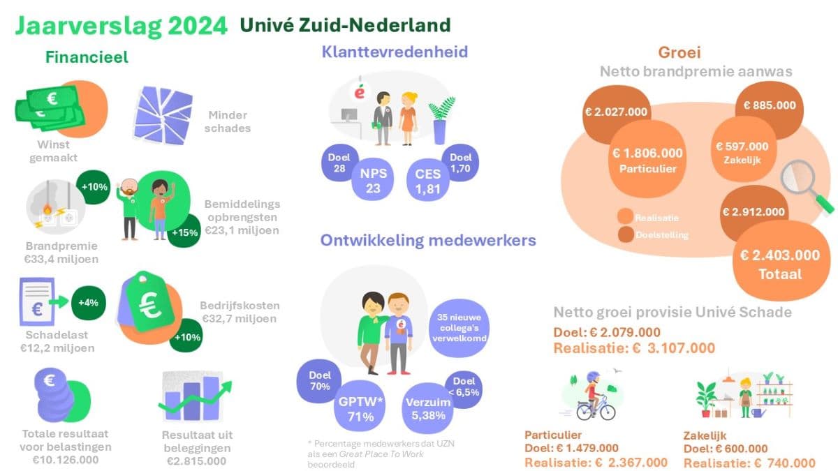 Een infographic waar de onderdelen van het jaarverslag 2024 te zien zijn