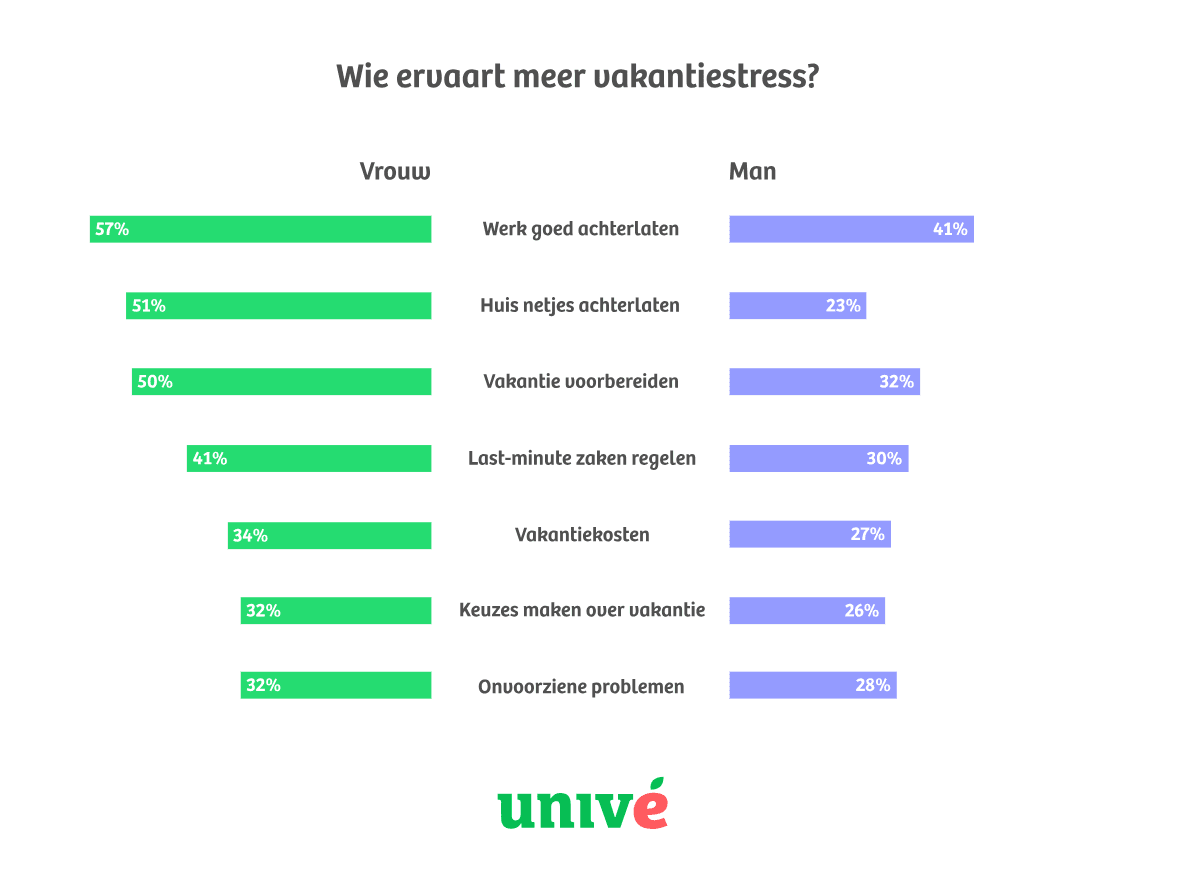 Infographic die laat zien dat vrouwen meer vakantiestress ervaren dan mannen.