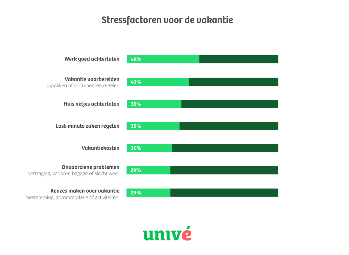 Infographic die laat zien welke factoren vaak stressfactoren zijn voor de vakantie.