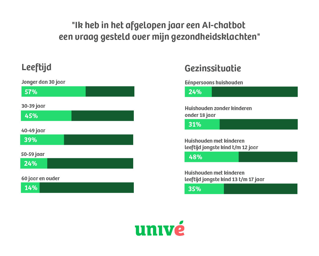 Grafiek laat zien in hoeverre de respondenten AI gebruiken voor advies bij gezondheidsklachten