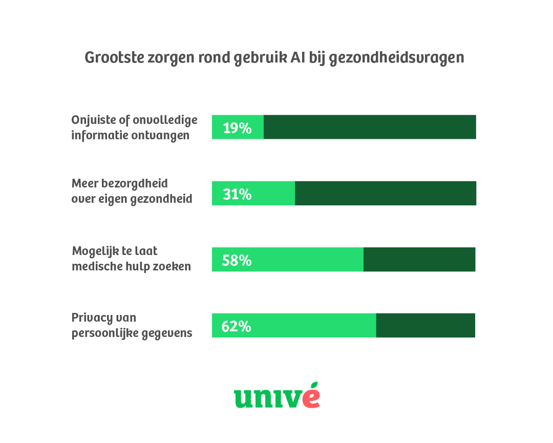 Grafiek laat zien in hoeverre de respondenten zorgen hebben over het gebruik van AI bij gezondheidsklachten