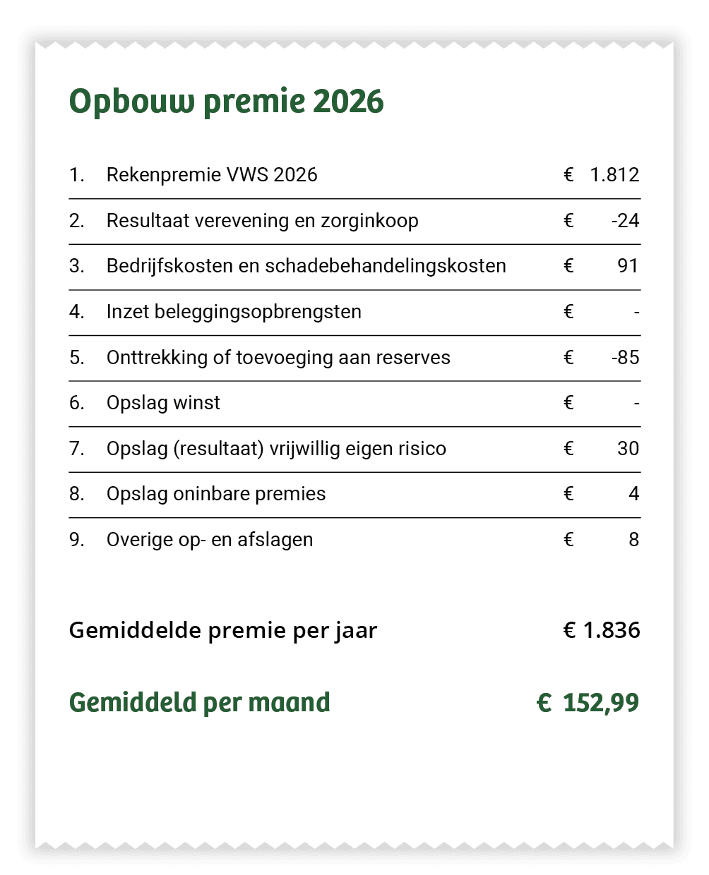 Overzicht van opbouw zorgpremie 2026