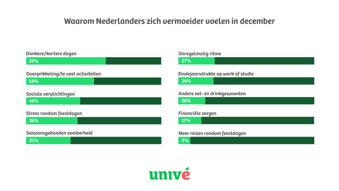 Grafiek laat zien waarom mensen zich vermoeider voelen in december