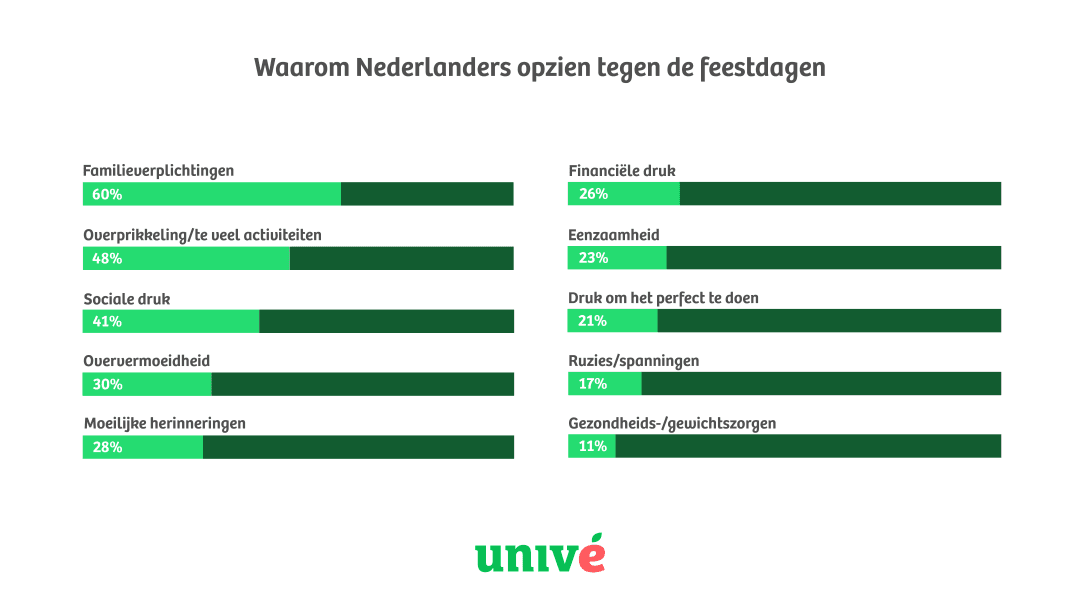 Grafiek laat zien waarom Nederlanders opzien tegen de feestdagen