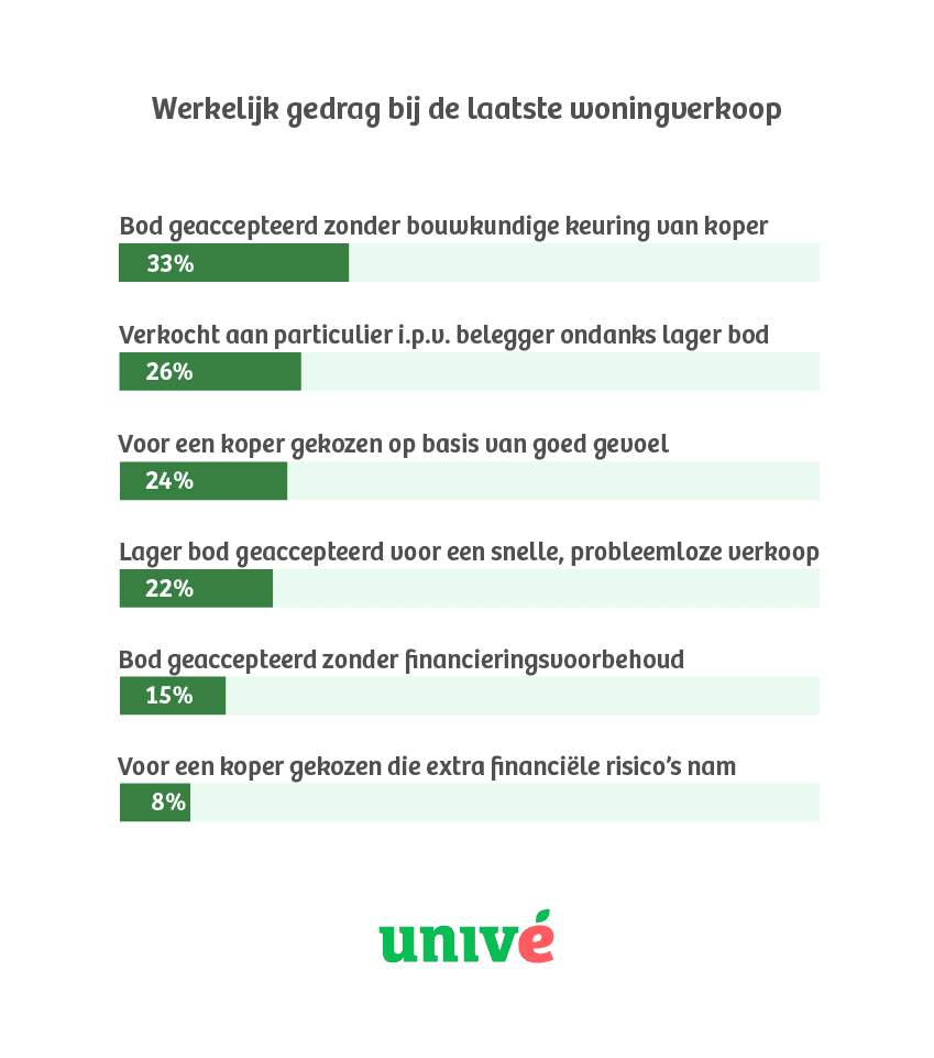 Infographic bij de stelling 'Werkelijk gedrag bij de laatste woningverkoop'