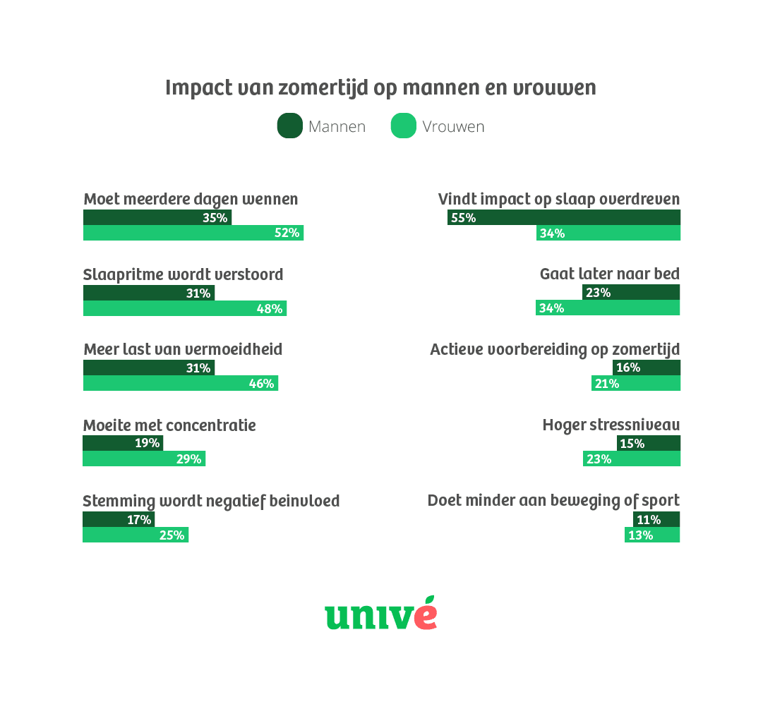 Impact zomertijd op vrouwen en mannen